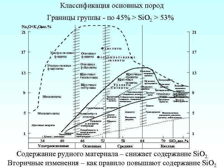 Классификация основных пород Границы группы - по 45% > Si. O 2 > 53%