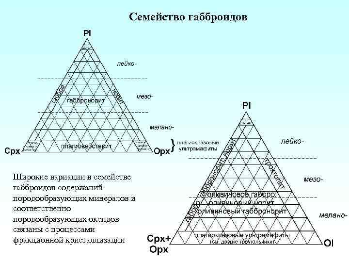 Семейство габброидов Широкие вариации в семействе габброидов содержаний породообразующих минералов и соответственно породообразующих оксидов