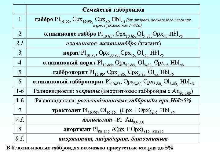 Семейство габброидов 1 габбро Pl 10 -90, Cpx 10 -90, Opx 5, Hbl<5 (от