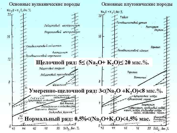 Основные вулканические породы Основные плутонические породы Щелочной ряд: 5≤ (Na 2 O+ K 2