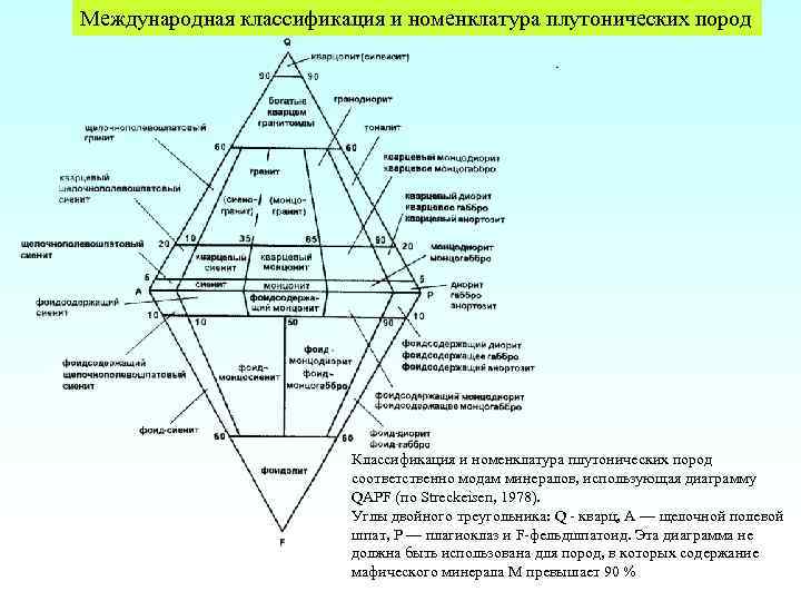 Международная классификация и номенклатура плутонических пород Классификация и номенклатура плутонических пород соответственно модам минералов,