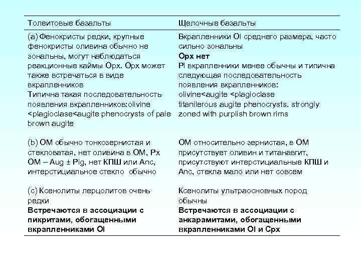 Толеитовые базальты Щелочные базальты (a) Фенокристы редки, крупные фенокристы оливина обычно не зональны, могут