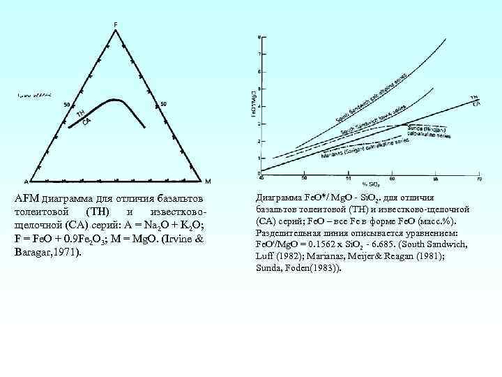 АFМ диаграмма для отличия базальтов толеитовой (TH) и известковощелочной (CA) серий: A = Na