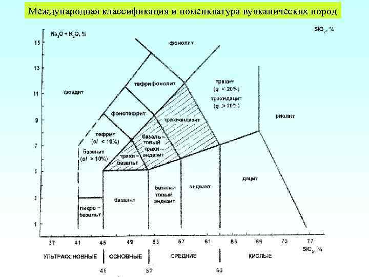 Международная классификация и номенклатура вулканических пород 