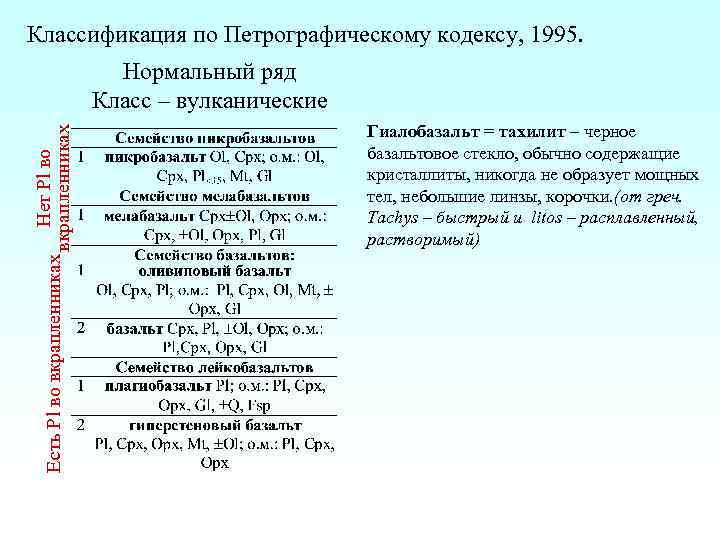 Кодекс 2008. Петрографическая классификация. Петрографический кодекс. Плагиобазальт. Петрографический кодекс 2010.