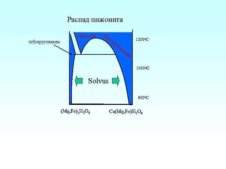Распад пижонита pigeonite orthopyroxenes cli no py ro 1200 o. C xe ne s