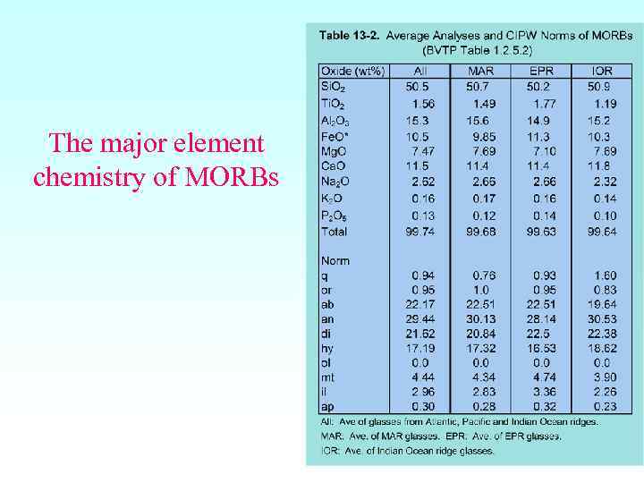 The major element chemistry of MORBs 