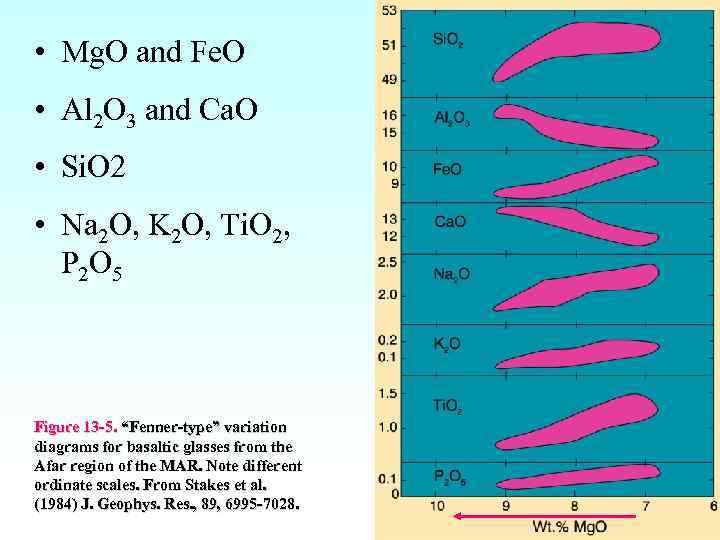  • Mg. O and Fe. O • Al 2 O 3 and Ca.