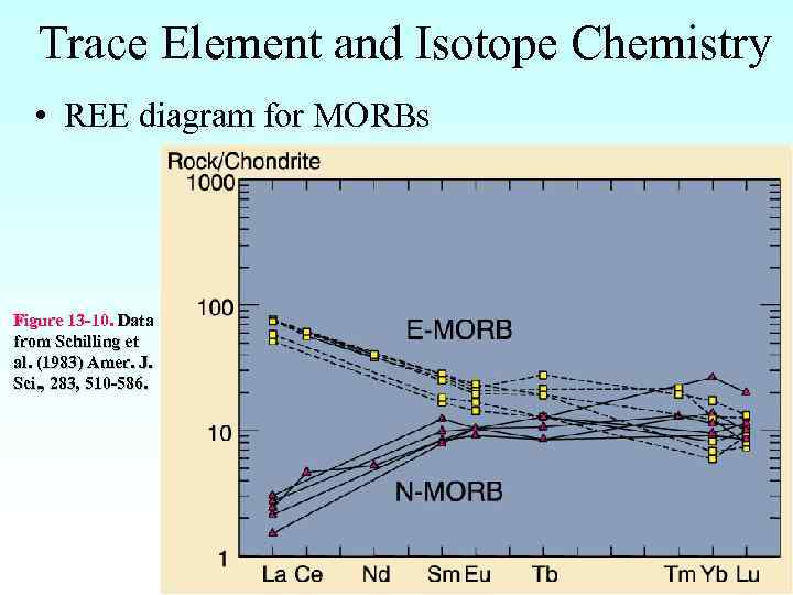 Trace Element and Isotope Chemistry • REE diagram for MORBs Figure 13 -10. Data