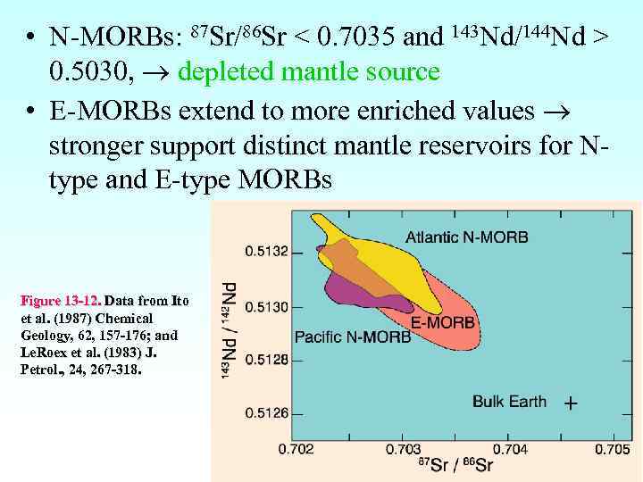  • N-MORBs: 87 Sr/86 Sr < 0. 7035 and 143 Nd/144 Nd >