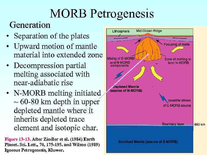 MORB Petrogenesis Generation • Separation of the plates • Upward motion of mantle material