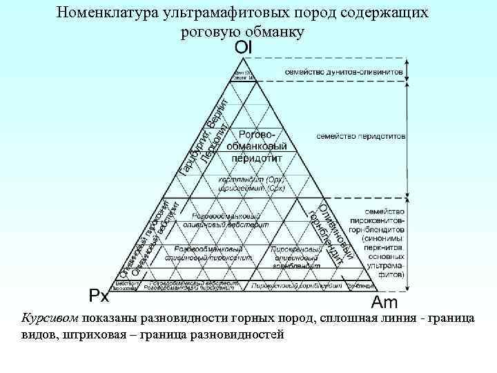 Номенклатура ультрамафитовых пород содержащих роговую обманку Курсивом показаны разновидности горных пород, сплошная линия -