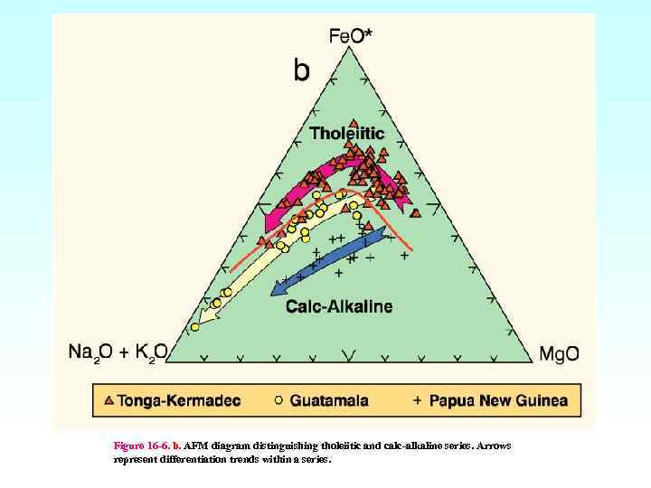 Figure 16 -6. b. AFM diagram distinguishing tholeiitic and calc-alkaline series. Arrows represent differentiation