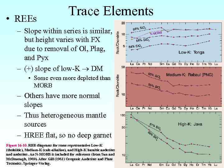  • REEs Trace Elements – Slope within series is similar, but height varies