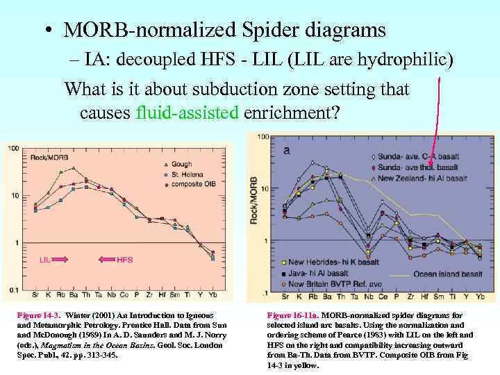  • MORB-normalized Spider diagrams – IA: decoupled HFS - LIL (LIL are hydrophilic)