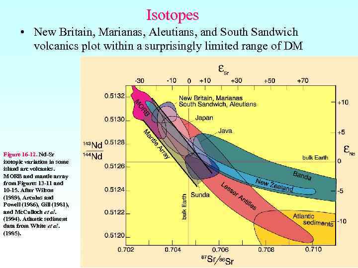 Isotopes • New Britain, Marianas, Aleutians, and South Sandwich volcanics plot within a surprisingly