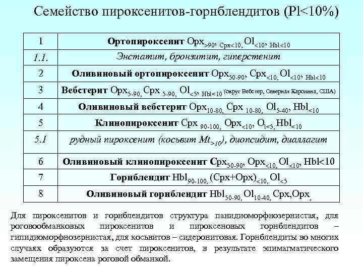 Семейство пироксенитов-горнблендитов (Pl<10%) 1 1. 1. Ортопироксенит Opx 90, Cpx 10, Ol 10, Hbl