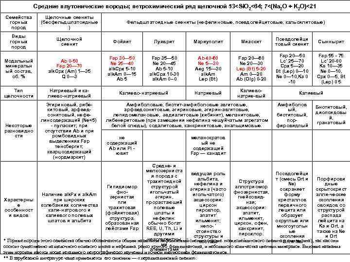 Средние плутонические породы; петрохимический ряд щелочной 53<Si. O 2<64; 7<(Na 2 O + K