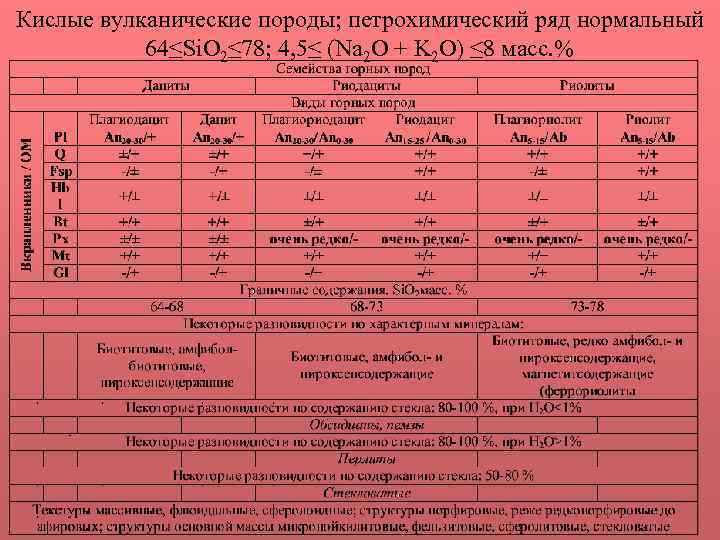 Кислые вулканические породы; петрохимический ряд нормальный 64≤Si. O 2≤ 78; 4, 5≤ (Na 2