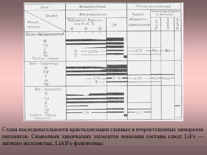 Схема последовательности кристаллизации главных и второстепенных минералов онгонитов. Символами химических элементов показаны составы слюд: