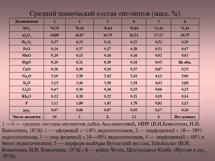 Средний химический состав онгонитов (масс. %) Компоненты 1 2 3 4 5 6 Si.