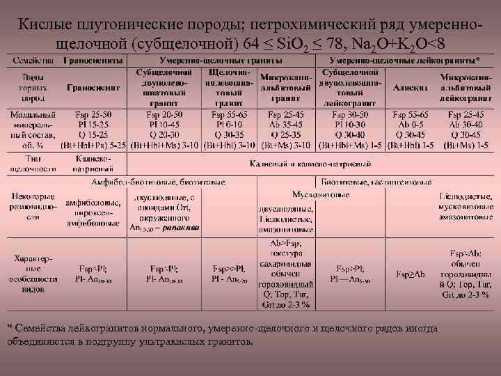 Кислые плутонические породы; петрохимический ряд умеренно щелочной (субщелочной) 64 ≤ Si. O 2 ≤