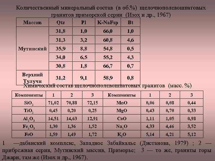 Количественный минеральный состав (в об. %) щелочнополевошпатовых гранитов приморской серии (Изох и др. ,