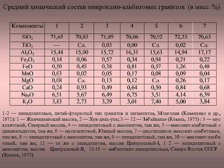 Средний химический состав микроклин альбитовых гранитов (в масс. %) 1 2 — лепидолитовые, литий