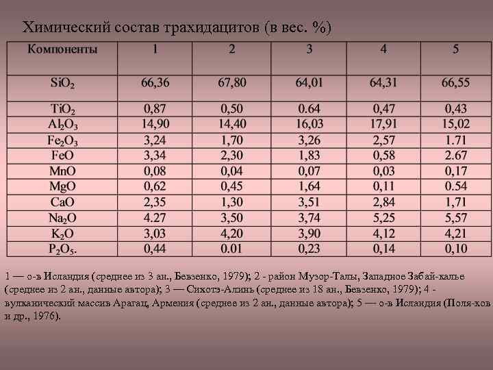 Химический состав трахидацитов (в вес. %) 1 — о в Исландия (среднее из 3