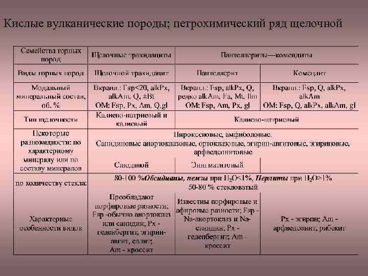 Кислые вулканические породы; петрохимический ряд щелочной 