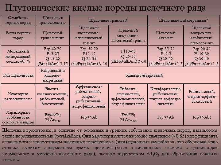 Плутонические кислые породы щелочного ряда Семейства горных пород Виды горных пород Модальный минеральный состав,