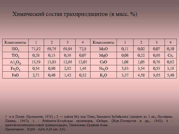 Химический состав трахириодацитов (в масс. %) Компоненты 1 2 3 4 Si. O 2