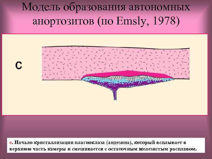 Модель образования автономных анортозитов (по Emsly, 1978) c. Начало кристаллизации плагиоклаза (андезина), который всплывает