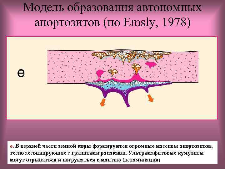 Модель образования автономных анортозитов (по Emsly, 1978) e. В верхней части земной коры формируются