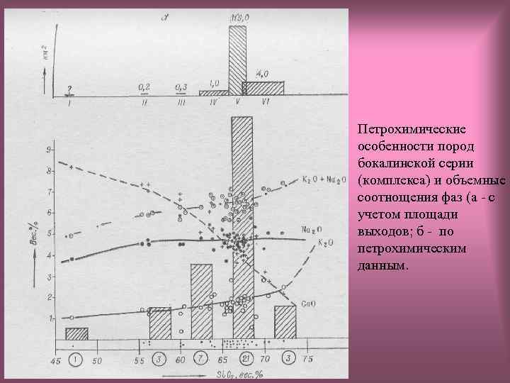 Петрохимические особенности пород бокалинской серии (комплекса) и объемные соотнощения фаз (а - с учетом