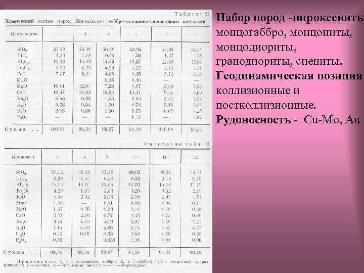 Набор пород -пироксениты монцогаббро, монцониты, монцодиориты, гранодиориты, сиениты. Геодинамическая позиция коллизионные и постколлизионные. Рудоносность