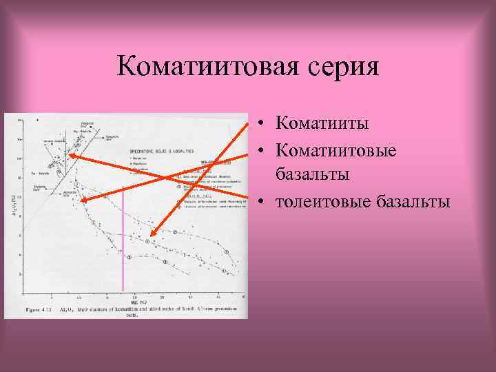 Коматиитовая серия • Коматииты • Коматиитовые базальты • толеитовые базальты 