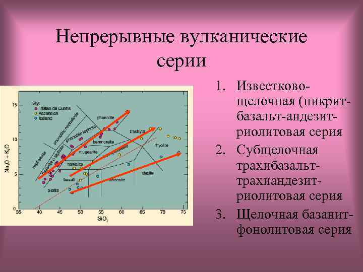 Непрерывные вулканические серии 1. Известковощелочная (пикритбазальт-андезитриолитовая серия 2. Субщелочная трахибазальттрахиандезитриолитовая серия 3. Щелочная базанитфонолитовая