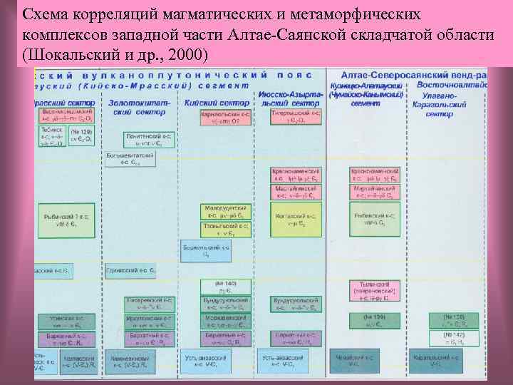 Схема корреляций магматических и метаморфических комплексов западной части Алтае-Саянской складчатой области (Шокальский и др.