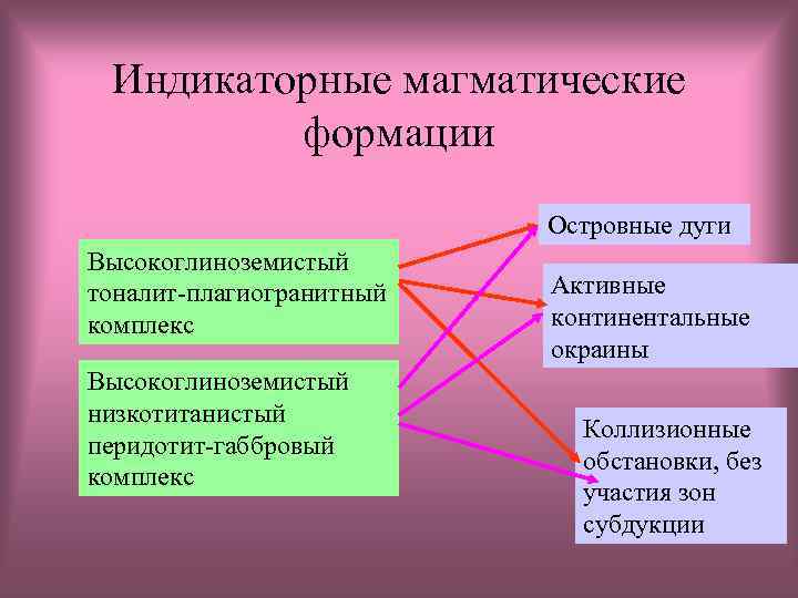 Индикаторные магматические формации Островные дуги Высокоглиноземистый тоналит-плагиогранитный комплекс Высокоглиноземистый низкотитанистый перидотит-габбровый комплекс Активные континентальные