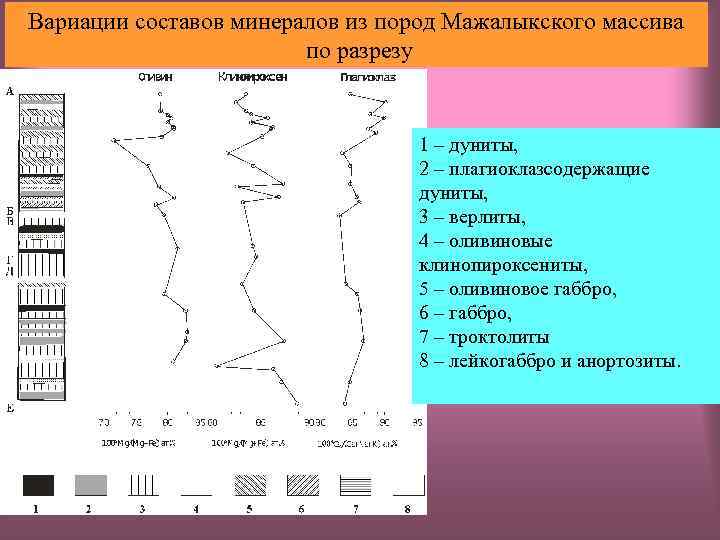 Вариации составов минералов из пород Мажалыкского массива по разрезу 1 – дуниты, 2 –