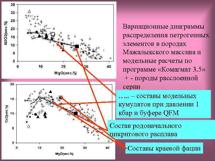 Вариационные диаграммы распределения петрогенных элементов в породах Мажалыкского массива и модельные расчеты по программе