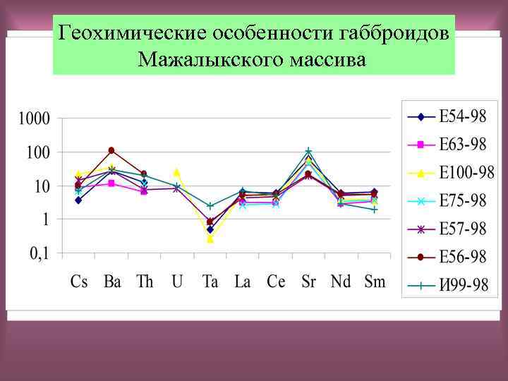 Геохимические особенности габброидов Мажалыкского массива 