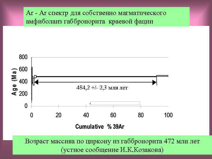 Ar - Ar спектр для собственно магматического амфиболаиз габбронорита краевой фации 484, 2 +/-