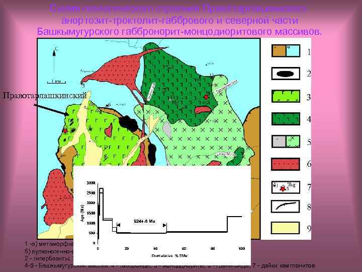 Схема геологического строения Правотарлашкинского анортозит-троктолит-габбрового и северной части Башкымугурского габбронорит-монцодиоритового массивов. Составлена А. Э.