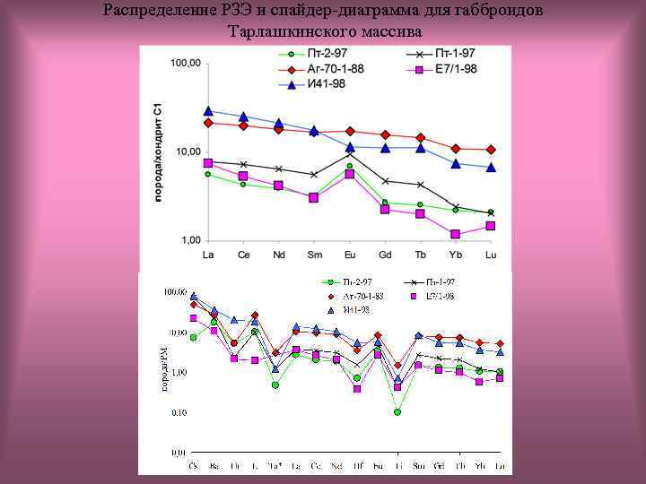 Распределение РЗЭ и спайдер-диаграмма для габброидов Тарлашкинского массива 