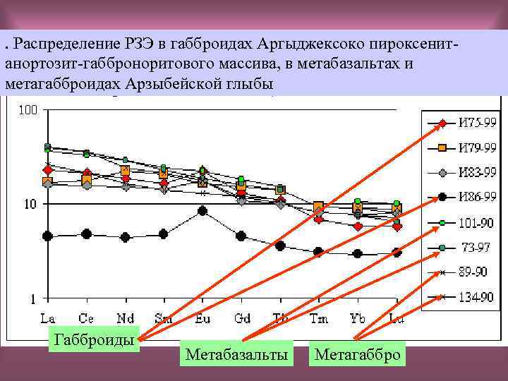 . Распределение РЗЭ в габброидах Аргыджексоко пироксенитанортозит-габброноритового массива, в метабазальтах и метагабброидах Арзыбейской глыбы