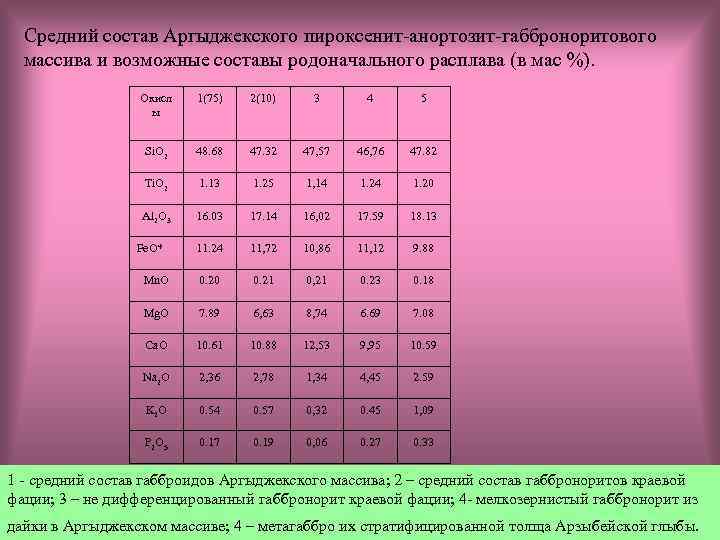 Средний состав Аргыджекского пироксенит-анортозит-габброноритового массива и возможные составы родоначального расплава (в мас %). Окисл
