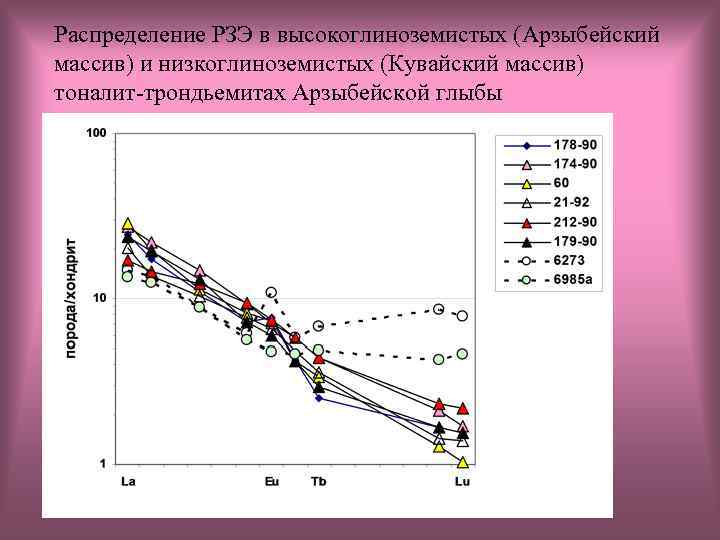 Распределение РЗЭ в высокоглиноземистых (Арзыбейский массив) и низкоглиноземистых (Кувайский массив) тоналит-трондьемитах Арзыбейской глыбы 