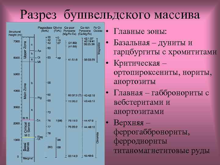 Разрез бушвельдского массива • Главные зоны: • Базальная – дуниты и гарцбургиты с хромититами